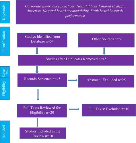 prisma health baptist hospital|prisma guidelines systematic review.